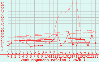 Courbe de la force du vent pour Cimetta