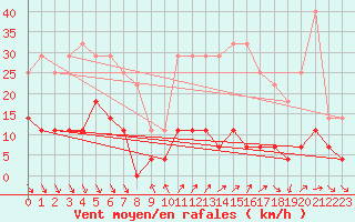 Courbe de la force du vent pour Roc St. Pere (And)