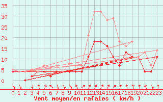Courbe de la force du vent pour Fribourg (All)