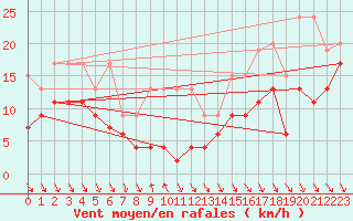 Courbe de la force du vent pour Monte Generoso