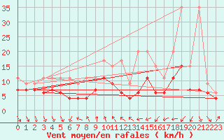 Courbe de la force du vent pour Nyon-Changins (Sw)