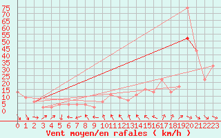 Courbe de la force du vent pour Decimomannu