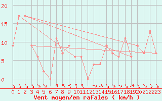 Courbe de la force du vent pour Bombala Aws