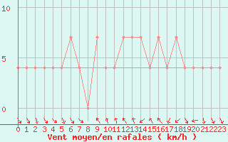 Courbe de la force du vent pour Klagenfurt
