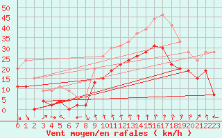 Courbe de la force du vent pour Cap Sagro (2B)