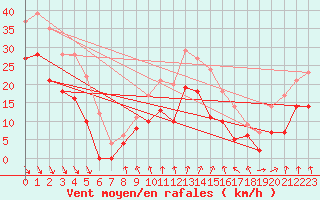 Courbe de la force du vent pour La Rochelle - Aerodrome (17)