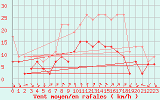 Courbe de la force du vent pour Nyon-Changins (Sw)