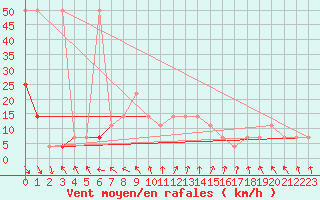 Courbe de la force du vent pour Sombor