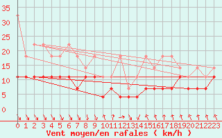 Courbe de la force du vent pour Meiningen