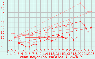 Courbe de la force du vent pour Toussus-le-Noble (78)