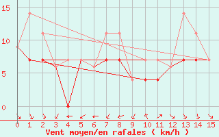 Courbe de la force du vent pour Kenora
