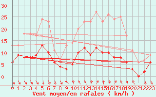 Courbe de la force du vent pour Cassis (13)