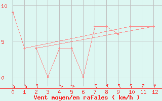 Courbe de la force du vent pour Matagami, Que.