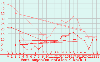 Courbe de la force du vent pour Saint-Jean-de-Minervois (34)