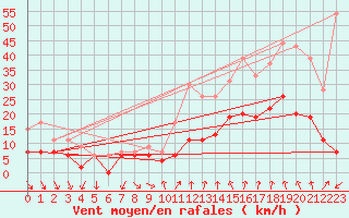 Courbe de la force du vent pour Nmes - Garons (30)