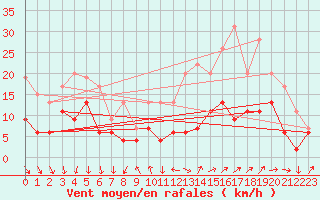 Courbe de la force du vent pour Millau - Soulobres (12)