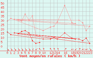 Courbe de la force du vent pour Roc St. Pere (And)
