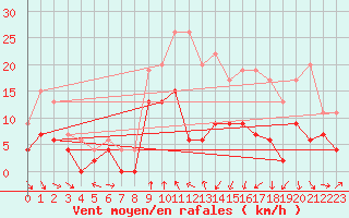 Courbe de la force du vent pour Clermont-Ferrand (63)