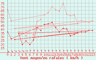 Courbe de la force du vent pour Mont-Aigoual (30)