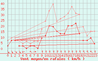 Courbe de la force du vent pour Dijon / Longvic (21)