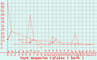 Courbe de la force du vent pour Skabu-Storslaen