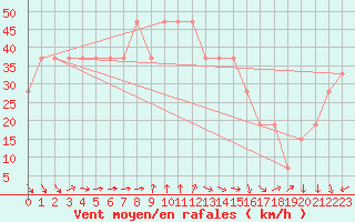 Courbe de la force du vent pour Pian Rosa (It)