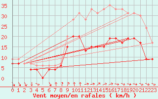Courbe de la force du vent pour Dijon / Longvic (21)
