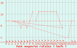 Courbe de la force du vent pour Helsinki Kaisaniemi