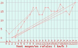 Courbe de la force du vent pour Dunkeswell Aerodrome