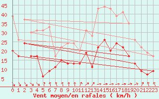 Courbe de la force du vent pour Dieppe (76)