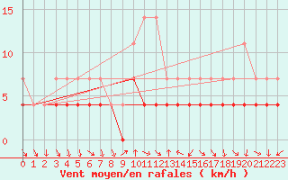 Courbe de la force du vent pour Kvikkjokk Arrenjarka A