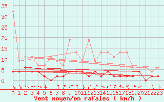 Courbe de la force du vent pour La Fretaz (Sw)