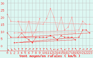 Courbe de la force du vent pour Cimetta