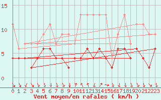Courbe de la force du vent pour Gersau