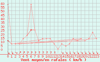 Courbe de la force du vent pour Rax / Seilbahn-Bergstat