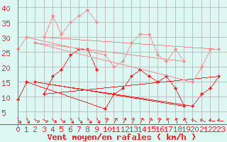 Courbe de la force du vent pour Ste (34)