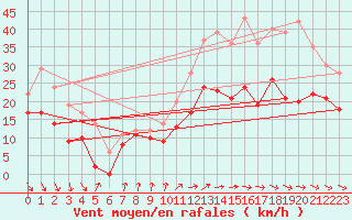 Courbe de la force du vent pour Rochefort Saint-Agnant (17)