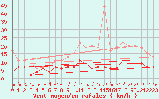 Courbe de la force du vent pour Orly (91)