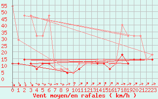 Courbe de la force du vent pour Mikolajki