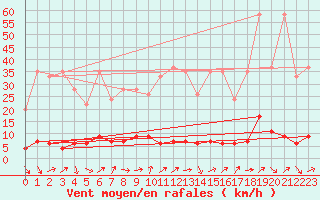 Courbe de la force du vent pour Les Marecottes