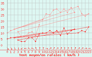 Courbe de la force du vent pour Langres (52) 
