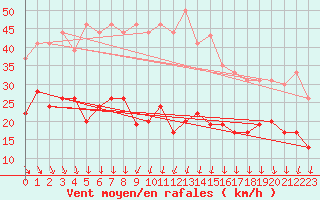 Courbe de la force du vent pour Melun (77)