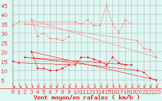 Courbe de la force du vent pour Saint-Gervais-d