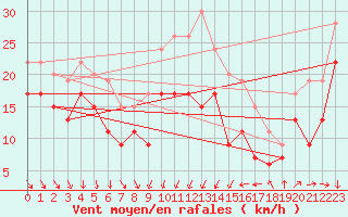 Courbe de la force du vent pour Alistro (2B)