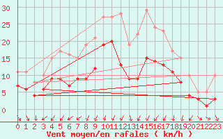 Courbe de la force du vent pour Doberlug-Kirchhain