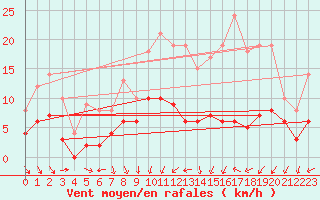 Courbe de la force du vent pour Angers-Marc (49)