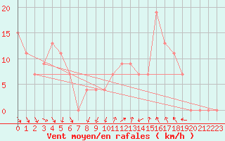 Courbe de la force du vent pour Biskra