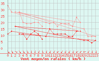 Courbe de la force du vent pour Nancy - Essey (54)