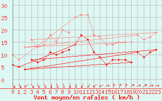 Courbe de la force du vent pour Le Grau-du-Roi (30)