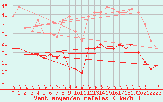 Courbe de la force du vent pour Cap Ferret (33)